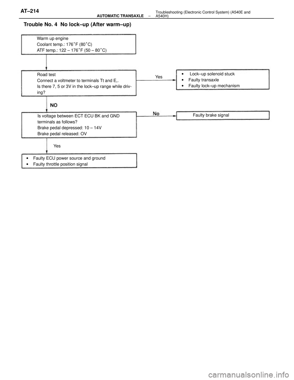 TOYOTA CAMRY V20 1986 Service Information Road test
Connect a voltmeter to terminals Tt and E,.
Is there 7, 5 or 3V in the lock±up range while driv-
ing?
Is voltage between ECT ECU BK and GND
terminals as follows?
Brake pedal depressed: 10 Â TOYOTA CAMRY V20 1986 Service Information Road test
Connect a voltmeter to terminals Tt and E,.
Is there 7, 5 or 3V in the lock±up range while driv-
ing?
Is voltage between ECT ECU BK and GND
terminals as follows?
Brake pedal depressed: 10 Â
