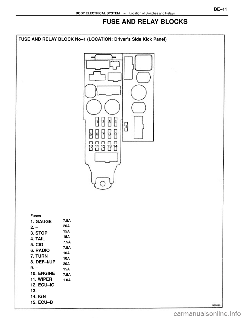 TOYOTA CAMRY V20 1986  Service Information Fuses
1. GAUGE
2. ±
3. STOP
4. TAIL
5. CIG
6. RADIO
7. TURN
8. DEF±I/UP
9. ±
10. ENGINE
11. WIPER
12. ECU±IG
13. ±
14. IGN
15. ECU±B FUSE AND RELAY BLOCK No±1 (LOCATION: Drivers Side Kick Pane