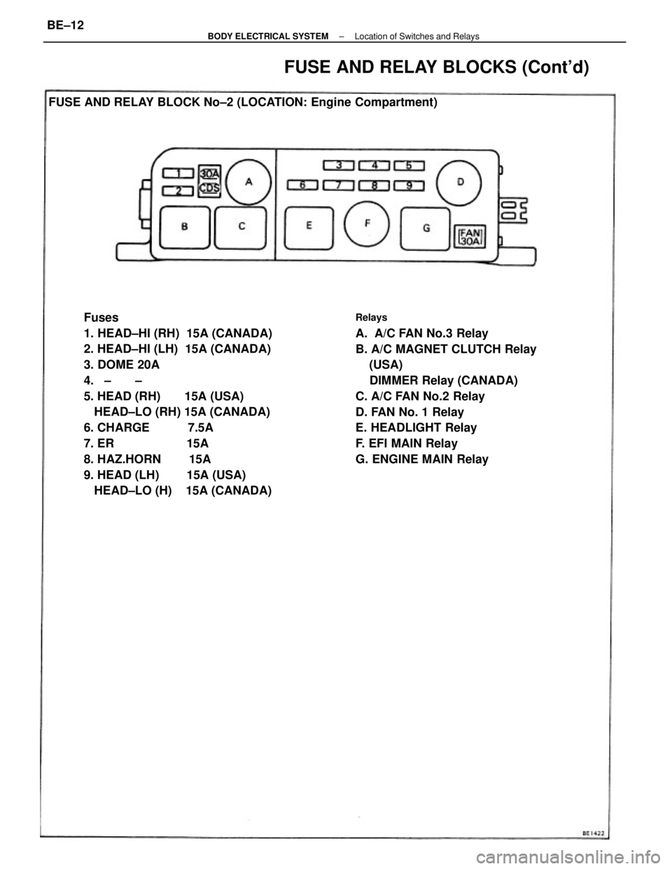 TOYOTA CAMRY V20 1986  Service Information Fuses
1. HEAD±HI (RH)  15A (CANADA)
2. HEAD±HI (LH)  15A (CANADA)
3. DOME 20A
4.   ±       ±
5. HEAD (RH)       15A (USA)
   HEAD±LO (RH) 15A (CANADA)
6. CHARGE           7.5A
7. ER              