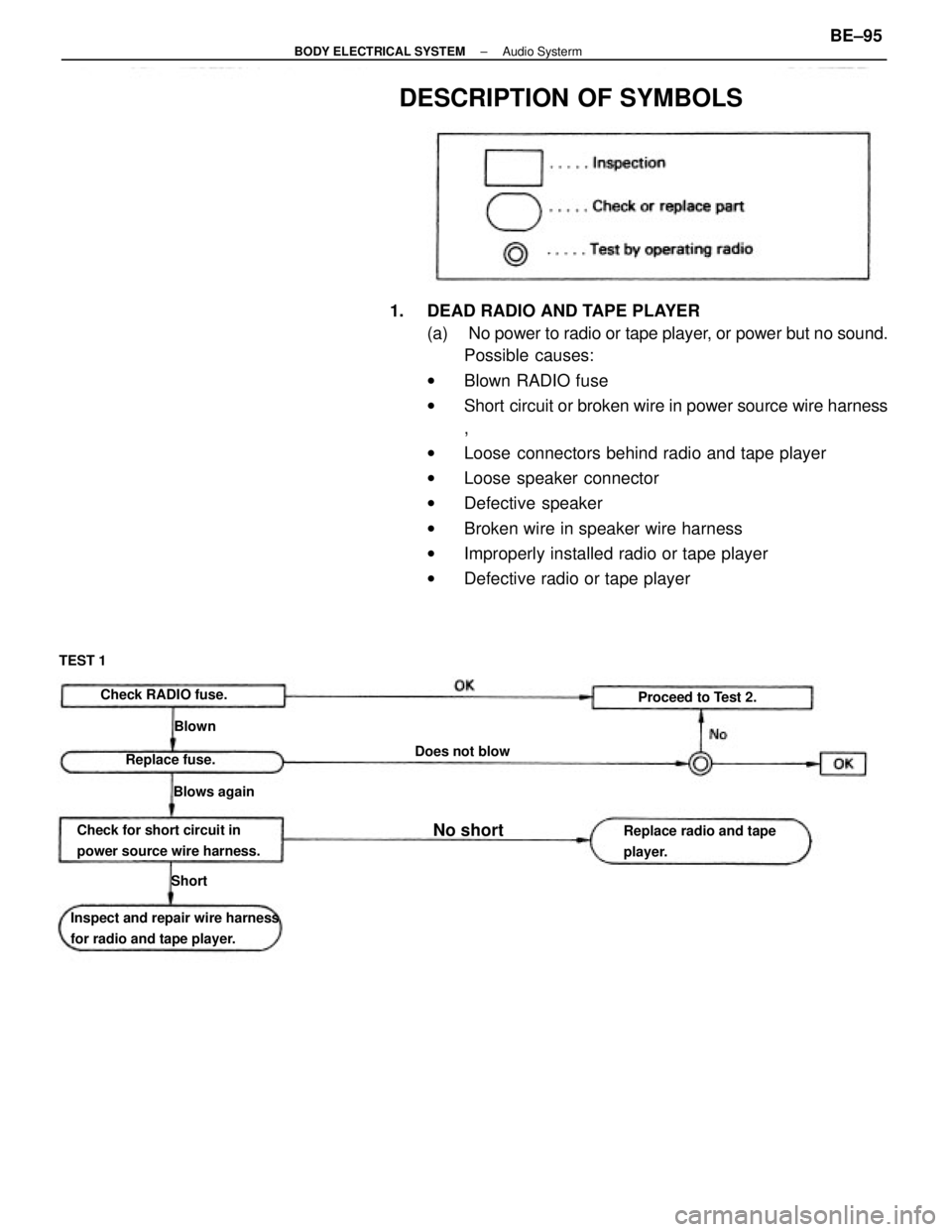 TOYOTA CAMRY V20 1986 Service Information 1. DEAD RADIO AND TAPE PLAYER
(a) No power to radio or tape player, or power but no sound.
Possible causes:
wBlown RADIO fuse
wShort circuit or broken wire in power source wire harness
,
wLoose conn TOYOTA CAMRY V20 1986 Service Information 1. DEAD RADIO AND TAPE PLAYER
(a) No power to radio or tape player, or power but no sound.
Possible causes:
wBlown RADIO fuse
wShort circuit or broken wire in power source wire harness
,
wLoose conn