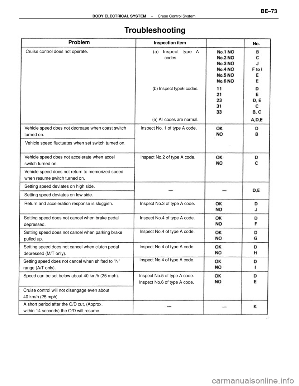 TOYOTA CAMRY V20 1986 Service Information Setting speed does not cancel when shifted to ºNº
range (A/T only).Setting speed does not cancel when parking brake
pulled up.Vehicle speed does not decrease when coast switch
turned on.
Setting spe TOYOTA CAMRY V20 1986 Service Information Setting speed does not cancel when shifted to ºNº
range (A/T only).Setting speed does not cancel when parking brake
pulled up.Vehicle speed does not decrease when coast switch
turned on.
Setting spe