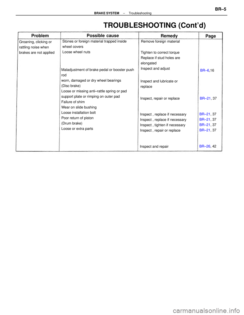 TOYOTA CAMRY V20 1986 Service Information Maladjustment of brake pedal or booster push
rod
worn, damaged or dry wheel bearings
(Disc brake)
Loose or missing anti±rattle spring or pad
support plate or rimping on outer pad
Failure of shim
Wear TOYOTA CAMRY V20 1986 Service Information Maladjustment of brake pedal or booster push
rod
worn, damaged or dry wheel bearings
(Disc brake)
Loose or missing anti±rattle spring or pad
support plate or rimping on outer pad
Failure of shim
Wear