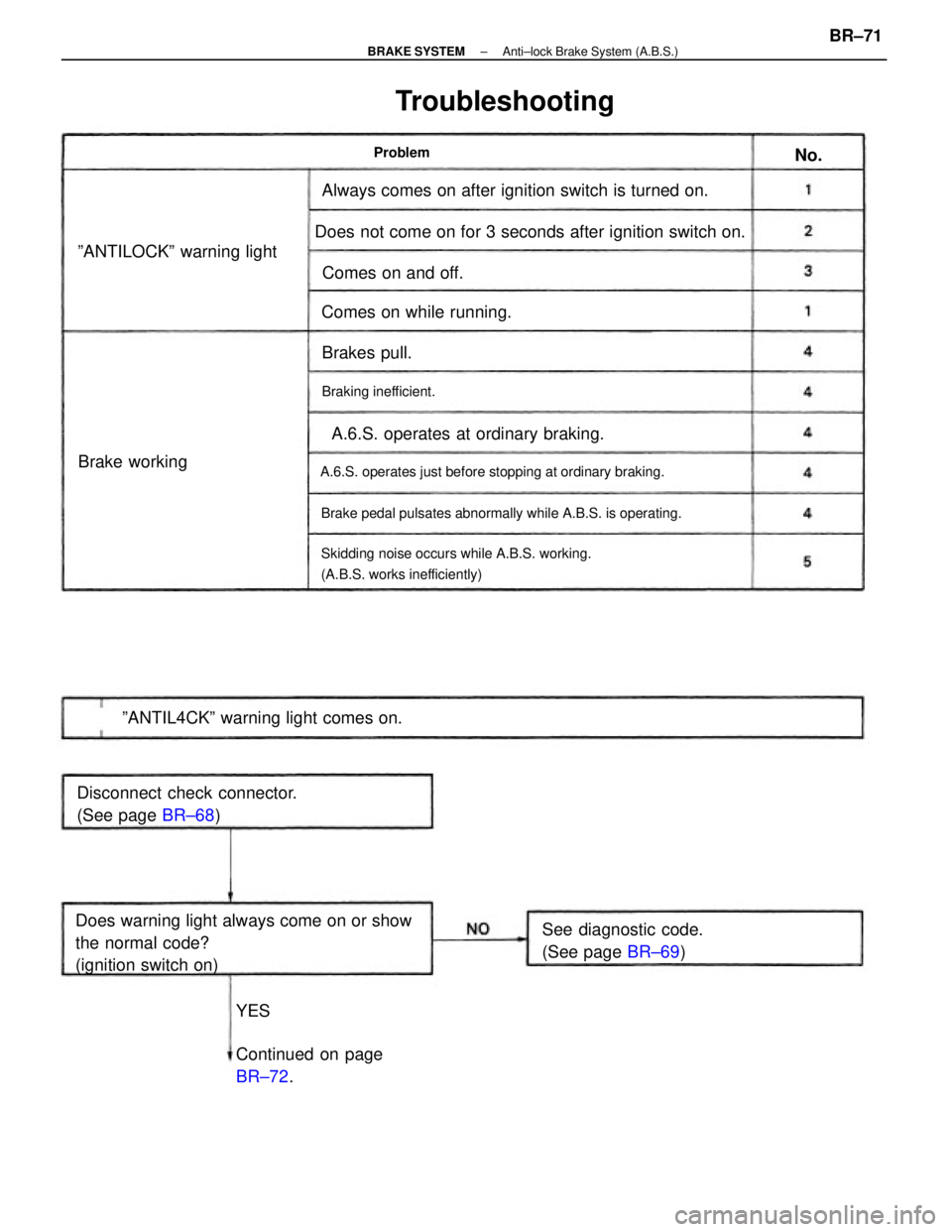 TOYOTA CAMRY V20 1986 Service Information Does warning light always come on or show
the normal code?
(ignition switch on)
Skidding noise occurs while A.B.S. working.
(A.B.S. works inefficiently) A.6.S. operates just before stopping at ordinar TOYOTA CAMRY V20 1986 Service Information Does warning light always come on or show
the normal code?
(ignition switch on)
Skidding noise occurs while A.B.S. working.
(A.B.S. works inefficiently) A.6.S. operates just before stopping at ordinar