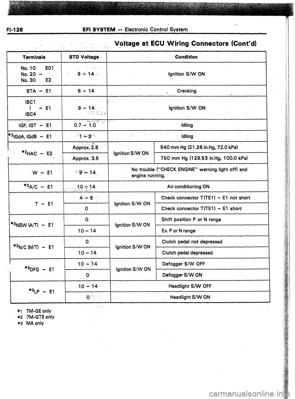 TOYOTA CELICA 1987  Service Repair Manual FI-126 EFI SYSTEM - Electronic Control &stem 
Voltage at ECU W.jring Connectors (Cont’d) 
.:. .I, ,, 
Termlnals 
Nov 
10 EOI 
No. 20 - 
No. 30 
E2 
STD Voltage 
6 L ,4-,: Condition 
Ignition S/W ON 