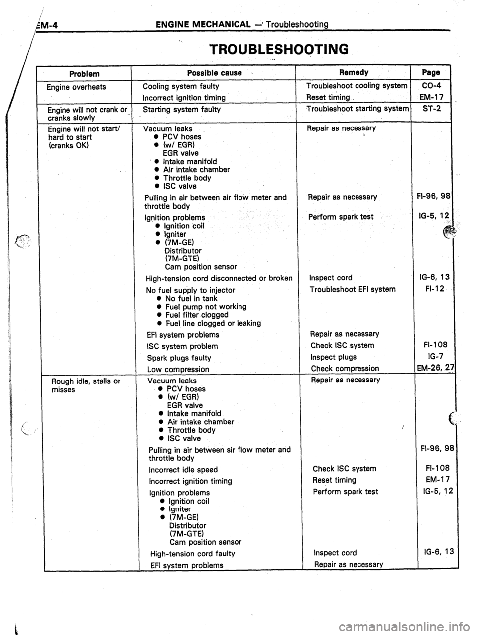 TOYOTA CELICA 1987  Service Repair Manual LM-4 
I ENGINE MECHANICAL -* Troubleshooting 
_. 
TROUBLESHOOTING 
Problem Possible cause I Remedy Page 
Engine overheats Cooling system faulty Troubleshoot cooling system co-4 
Incorrect ignition tim