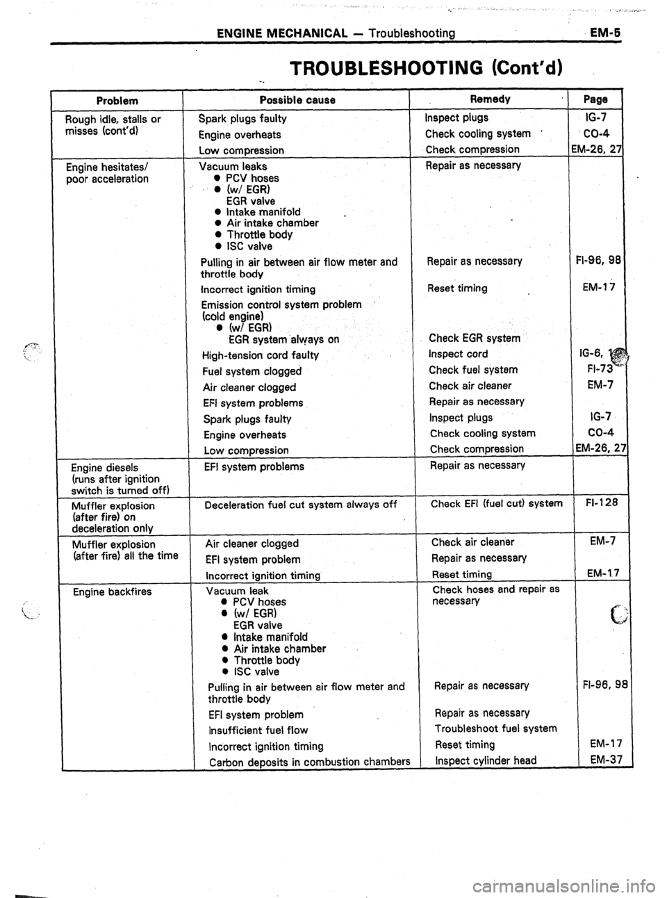 TOYOTA CELICA 1987  Service Repair Manual ENGtNE MECHANKAL - Troubleshootinn EM-S 
TROUBLESHOOTING (Cont’d) 
-. 
Problem Possible cause Remedy Page 
sough idle, stalls or Spark plugs faulty Inspect plugs IG-7 
misses (cont’d) 
Engine over