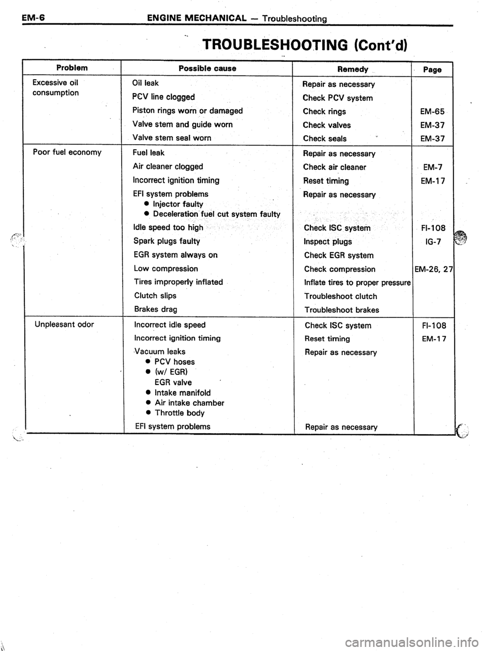 TOYOTA CELICA 1987  Service Repair Manual EM-6 ENGINE MECHANICAL - Troubleshooting 
Problem 
:- Excessive oil 
consumption 
Poor fuel economy 
Unpleasant odor -. 
TROUBLESHOOTING (Cont’d) ._ 
Possible cause 
Oil leak 
PCV line clogged 
Pist
