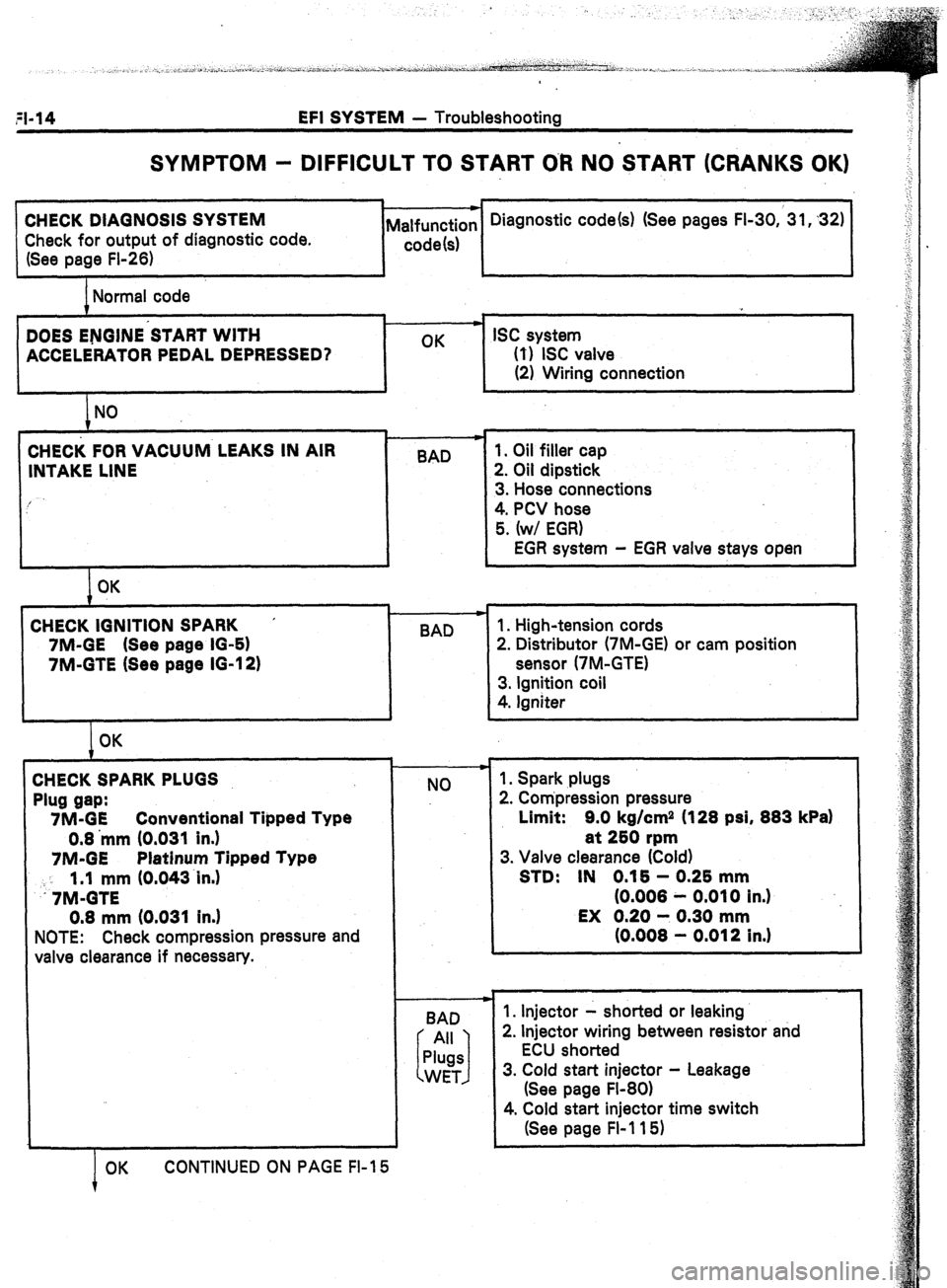 TOYOTA CELICA 1987  Service Service Manual EFI SYSTEM - Troubleshootina 
SYMPTOM - DIFFICULT TO START O-R NO START (CRANKS OK) 
CHECK DIAGNOSIS SYSTEM 
Check for output of diagnostic code. 
(See page FI-26) Diagnostic code(s) (See pages FI-30,