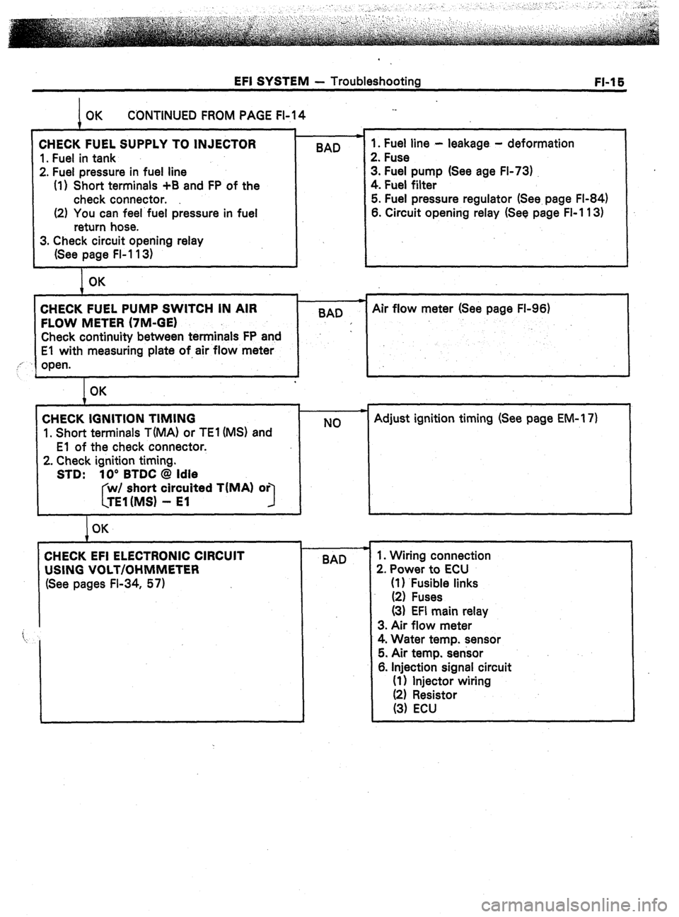 TOYOTA CELICA 1987 Service Repair Manual EFI SYSTEM - Troubleshooting
FI-1 E
CONTINUED FROM PAGE FI-14 ._
CHECK FUEL SUPPLY TO INJECTOR
1. Fuel in tank
2. Fuel pressure in fuel line
(1) Short terminals +B and FP of the
check connector TOYOTA CELICA 1987 Service Repair Manual EFI SYSTEM - Troubleshooting
FI-1 E
CONTINUED FROM PAGE FI-14 ._
CHECK FUEL SUPPLY TO INJECTOR
1. Fuel in tank
2. Fuel pressure in fuel line
(1) Short terminals +B and FP of the
check connector