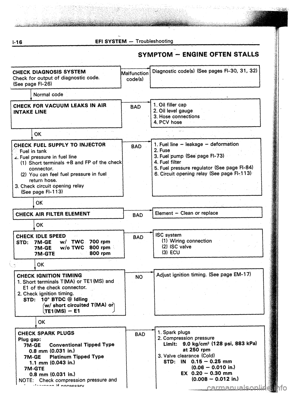 TOYOTA CELICA 1987 Service Repair Manual l-16 EFI SYSTEM - Troubleshooting
SYMPTOM - ENGINE OFTEN STALLS
CHECK DIAGNOSIS SYSTEM
Check for output of diagnostic code.
(See page Fl-26) * Diagnostic code(s) (See pages FI-30, 31, 32)
Malfunc TOYOTA CELICA 1987 Service Repair Manual l-16 EFI SYSTEM - Troubleshooting
SYMPTOM - ENGINE OFTEN STALLS
CHECK DIAGNOSIS SYSTEM
Check for output of diagnostic code.
(See page Fl-26) * Diagnostic code(s) (See pages FI-30, 31, 32)
Malfunc