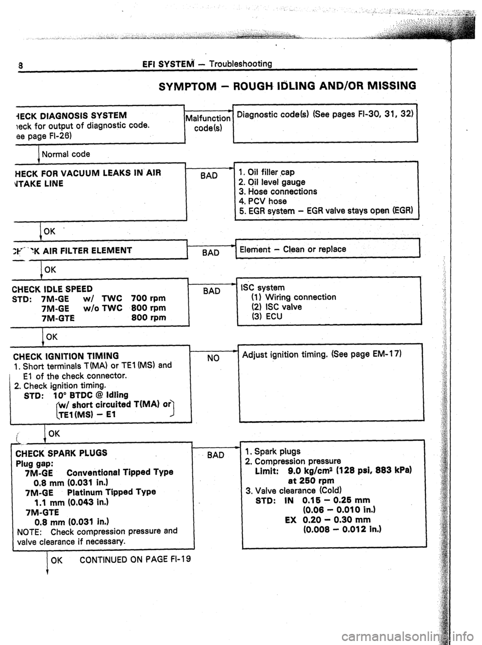 TOYOTA CELICA 1987 Service Repair Manual a EFI SYSTEM - Troubleshooting
SYMPTOM - ROUGH IrIiLlNG AND/OR MISSING
iECK DIAGNOSIS SYSTEM
leek for output of diagnostic code.
ee page FI-26)
1 -c Diagnostic code(s) (See pages FI-30, 31, 32)
TOYOTA CELICA 1987 Service Repair Manual a EFI SYSTEM - Troubleshooting
SYMPTOM - ROUGH IrIiLlNG AND/OR MISSING
iECK DIAGNOSIS SYSTEM
leek for output of diagnostic code.
ee page FI-26)
1 -c Diagnostic code(s) (See pages FI-30, 31, 32)