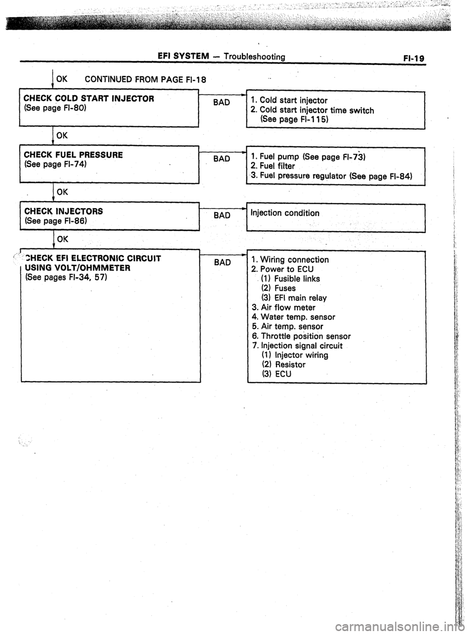 TOYOTA CELICA 1987 Service Repair Manual EFI SYSTEM - Troubleshooting
FI-19
CONTINUED FROM PAGE Fl-18 ._
t
CHECK COLD START INJECTOR *
(See page FI-80) BAD 1. Cold start injector
2. Cold start injector time switch
(See page FL11 5)
C TOYOTA CELICA 1987 Service Repair Manual EFI SYSTEM - Troubleshooting
FI-19
CONTINUED FROM PAGE Fl-18 ._
t
CHECK COLD START INJECTOR *
(See page FI-80) BAD 1. Cold start injector
2. Cold start injector time switch
(See page FL11 5)
C