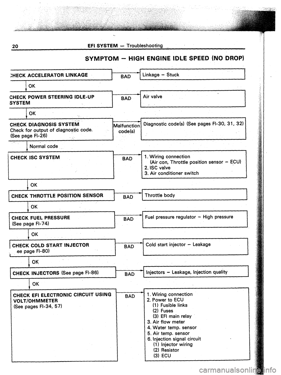 TOYOTA CELICA 1987  Service Workshop Manual .20 EFI SYSTEM - Troubleshooting __ 
SYMPTOM - HIGH ENGINE IDLE SPEED (NO DROP) 
:HECK ACCELERA 
OK 
CHECK POWER STEERING !DLE+JP 
SYSTEM 
OK . 
‘: 
j..l. 
CHECK DIAGNOSIS SYSTEM 
Check for output o