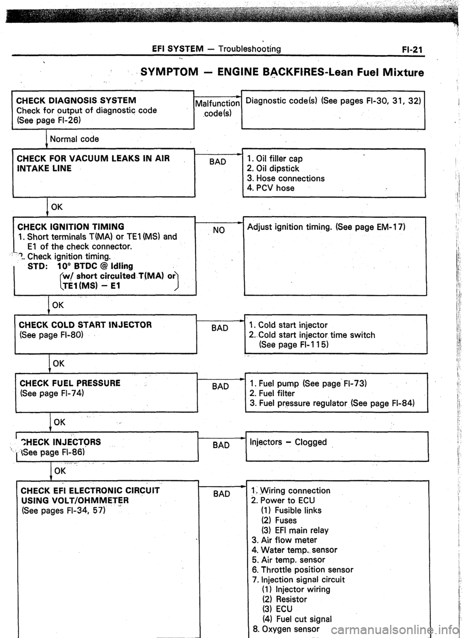 TOYOTA CELICA 1987 Service Repair Manual EFI SYSTEM - Troubleshooting
FI-21
-.
SYMPTOM - ENGINE BACKFtRES-Lean Fuel Mixture
CHECK DIAGNOSIS SYSTEM
Check for output of diagnostic code
(See page FI-26) Malfunction --) Diagnostic code(s) TOYOTA CELICA 1987 Service Repair Manual EFI SYSTEM - Troubleshooting
FI-21
-.
SYMPTOM - ENGINE BACKFtRES-Lean Fuel Mixture
CHECK DIAGNOSIS SYSTEM
Check for output of diagnostic code
(See page FI-26) Malfunction --) Diagnostic code(s)