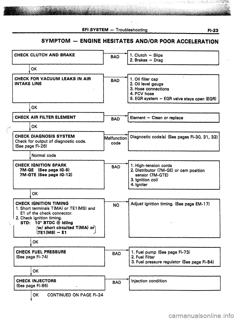 TOYOTA CELICA 1987 Service Repair Manual EFI SYSTEM - Troubleshooting
FI-23
SYMPTOM - ENGINE HESITATES AND/OR POOR ACCELERATION
CHECK CLUTCH AND BRAKE .
BAD
I
I 1
1 OK
CHECK FOR VACUUM LEAKS IN AIR
INTAKE LINE
I OK BAD
I-
1. Clut TOYOTA CELICA 1987 Service Repair Manual EFI SYSTEM - Troubleshooting
FI-23
SYMPTOM - ENGINE HESITATES AND/OR POOR ACCELERATION
CHECK CLUTCH AND BRAKE .
BAD
I
I 1
1 OK
CHECK FOR VACUUM LEAKS IN AIR
INTAKE LINE
I OK BAD
I-
1. Clut