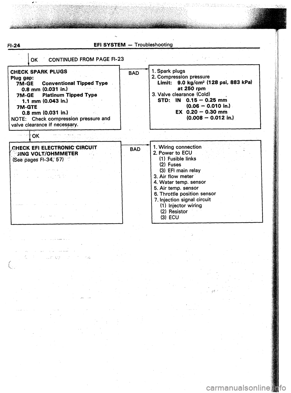 TOYOTA CELICA 1987  Service Workshop Manual . . 
FI-24 EFI SYSTEM - Troubleshooting 
,) 
OK CONTINUED FROM PAGE FL23 
1 
CHECK SPARK PLUGS 
Plug gap: 
7M-GE Conventional Tipped Type 
03 mm (0.031 ,in.) .~ 
7M-GE Platinum Tipped Type 
1.1 mm (0.