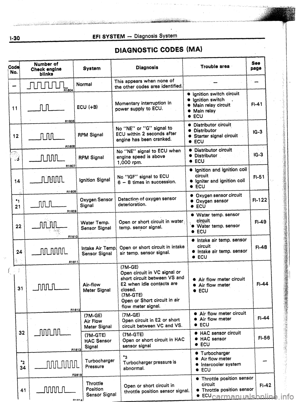 TOYOTA CELICA 1987  Service Repair Manual I-30 .EFl SYSTE.M - Diagnosis System 
DIAGNOSTIC CODES (MA) 
Trouble area 
I See 
page  Code Number of 
; No. Che;;;;gine System 
I 
- nnrulno4 Norma’ Diagnosis 
This appears when none of 
the other