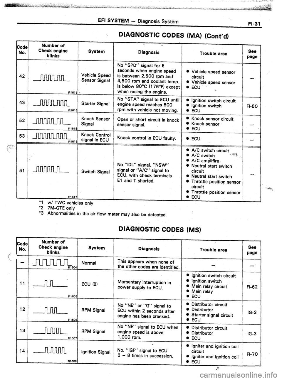 TOYOTA CELICA 1987  Service Manual PDF EFI SYSTEM 
- Diagnosis System 
FI-31 
DIAGNOSTIC CODES (MA) (Cont’d) __ 
:odc 
No. Number of 
Check engine 
blinks Diagnosis  System See 
page 
FL50  Trouble area 
l Vehicle speed sensor 
circuit 
