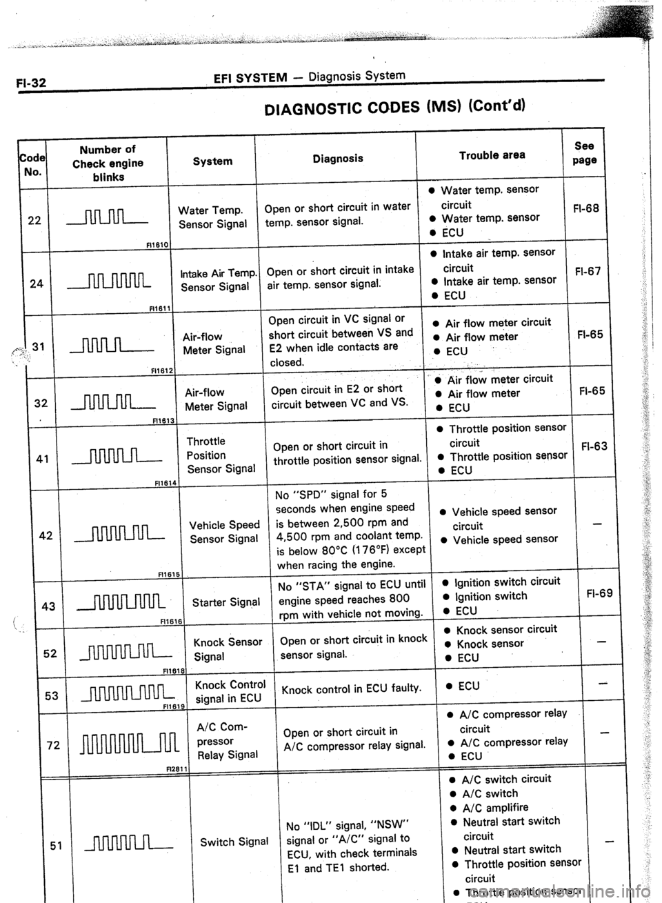 TOYOTA CELICA 1987  Service Manual PDF FI-32 EFI SYSTEM - Diagnosis System 
1 ode - 
: Number of See 
Check engine System Diagnosis Trouble area 
paw 
blinks 
0 Water temp. sensor 
. . 
clrcult  m n FI-68 
0 Water temp. sensor 
0 ECU _ 
Fl
