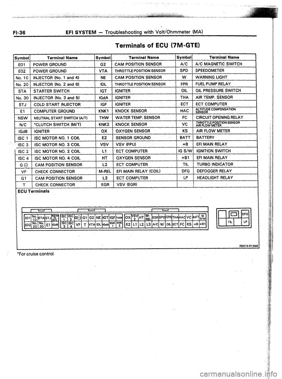 TOYOTA CELICA 1987  Service Repair Manual FI-36 EFI SYSTEM - Troubleshooting with VoltjOhmmeter (MA) 
Terminals of ECU. (7M;GTE) 
Symbol Terminal Name Symbol Terminal Name Symbol Terminal Name 
EOI POWER GROUND G2 CAM POSITION SENSOR A/C A/C 