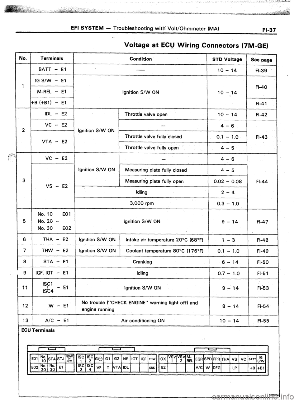 TOYOTA CELICA 1987  Service Manual PDF EFI SYSTEM - Troubleshooting with’ Volt/Ohmmeter (MA) FI-37 
Voltage at EClJ Wiring .Connectors (TIM-GE) 
IO. Terminals 
Condition STD Voltage 
See page 
BATT - El 
10 - 14 FI-39 
IG S/W - El 
1 FI-