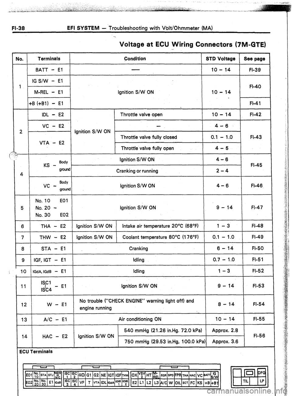 TOYOTA CELICA 1987  Service Manual PDF EFI SYSTEM - Troubleshooting with Volt/Ohmmeter (MA) 
. . 
Voltage at ECU Wiring Connectors (7M-GTE) 
No. Terminals 
Condition STD Voltage Sea page 
BATT - El 10 - 14 
FI-39 
IG S/W - El 
1 
FI-40 
M-