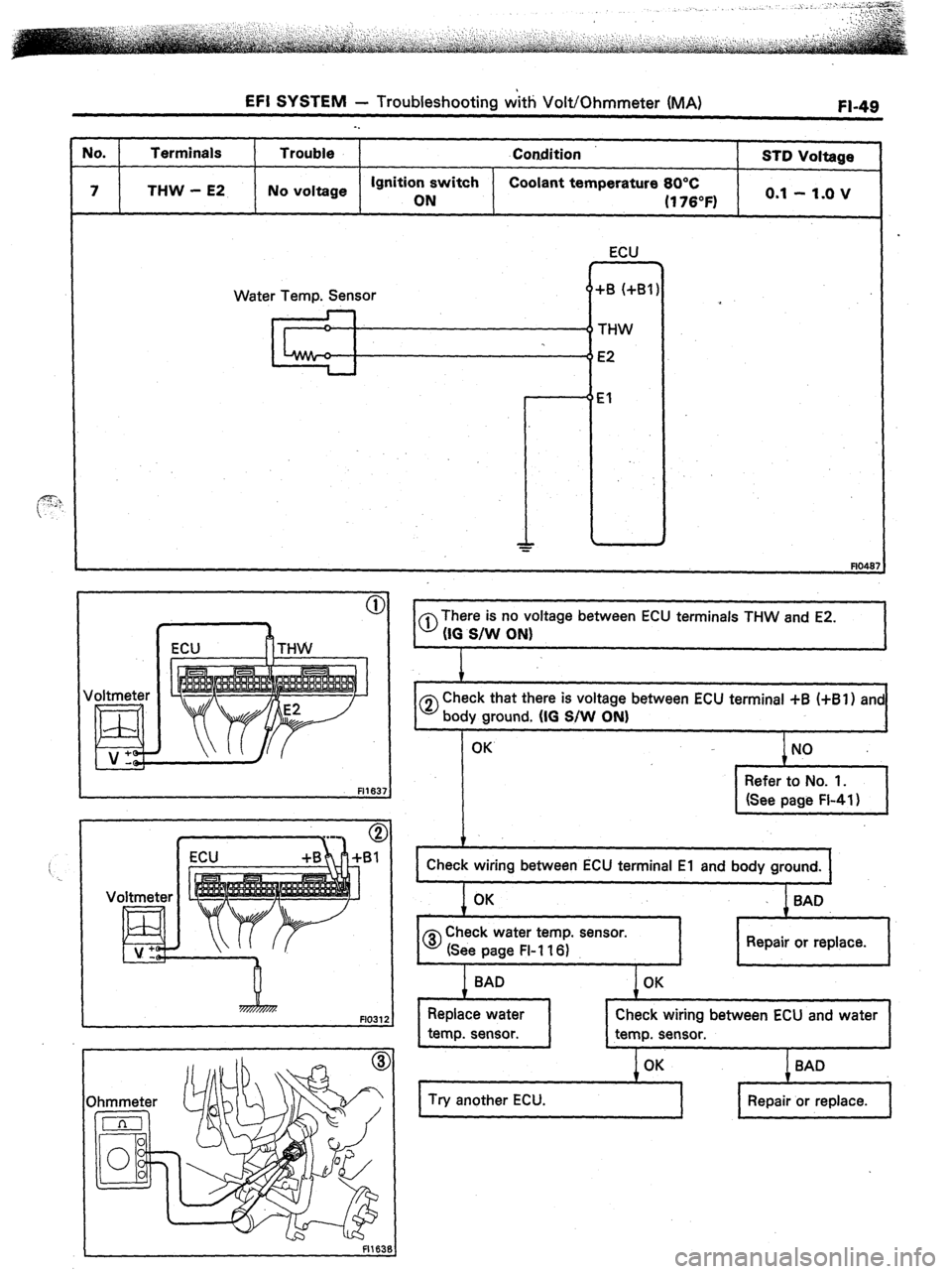 TOYOTA CELICA 1987  Service Manual Online EFI SYSTEM - Troubleshooting with Volt/Ohmmeter (MA) Fl-49 
-. 
No. 
Terminals Trouble 
Condition 
STD Voltage 
7 THW - E2 No voltage ignition switch 
Coolant temperature 80°C 
ON (1780~) o-q - l-0 V