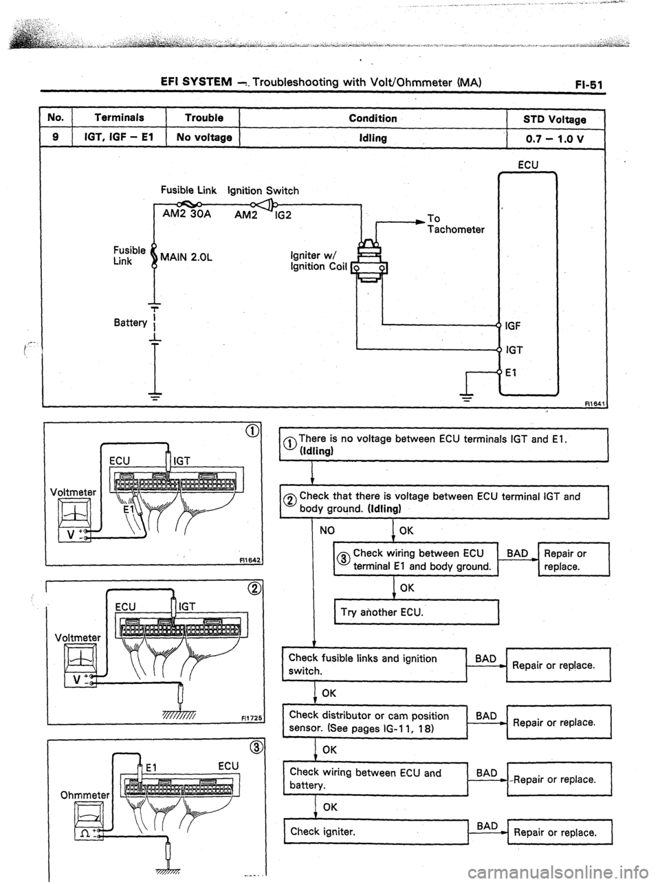 TOYOTA CELICA 1987  Service Manual Online EFI SYSTEM -. Troubleshooting with Volt/Ohmmeter (MA) FI-51 
I- 
i’ 
No. Terminals 
Trouble Condition 
STD Voltage 
9 IGT, IGF - El 
No voltage Idling 
0.7 - 1.0 v 
ECU 
Fusible 
Link 
Battery Fusib