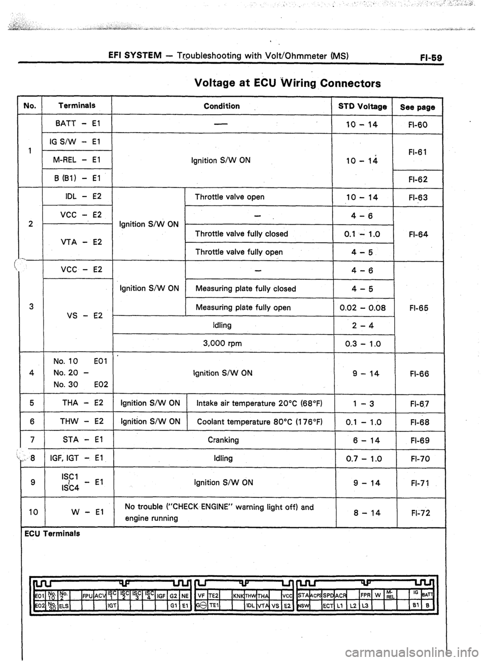 TOYOTA CELICA 1987  Service Owners Manual EFI SYSTEM - Ttpbleshooting with Volt/Ohmmeter (MS) 
FL59 
IO. 
I Terminals 
BATT - El 
IG S/W - El 
M-REL - El 
2P- 
I UTA - E2 
3 
US - E2 
THA - E2 
THW - E2 
.B / IGF, IGT - El 
9 ISCI 
lSC4 - El 