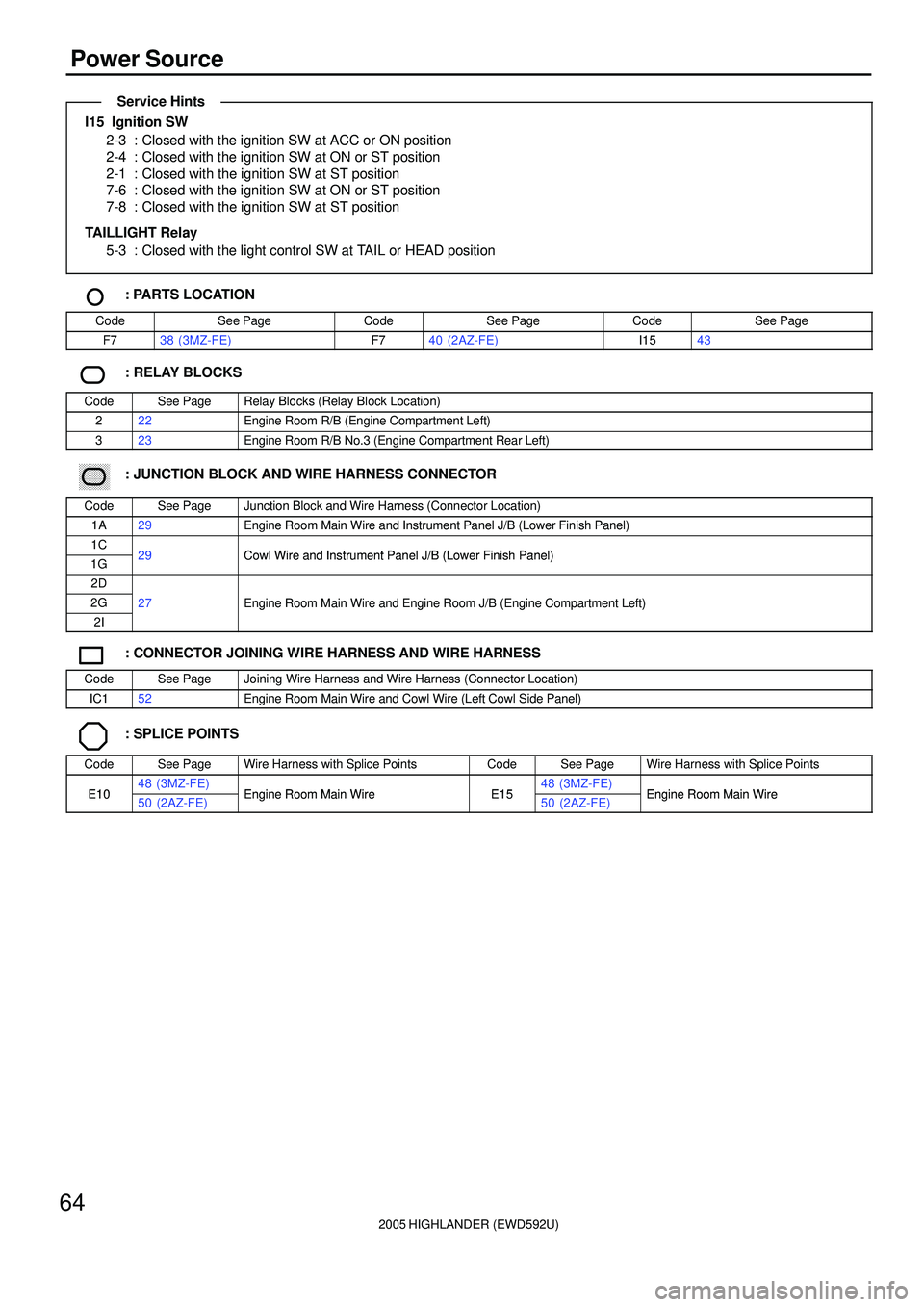 TOYOTA HIGHLANDER 2001 Service Repair Manual 2005 HIGHLANDER (EWD592U)
64
Power Source
I15 Ignition SW
2-3 : Closed with the ignition SW at ACC or ON position
2-4 : Closed with the ignition SW at ON or ST position
2-1 : Closed with the ignition TOYOTA HIGHLANDER 2001 Service Repair Manual 2005 HIGHLANDER (EWD592U)
64
Power Source
I15 Ignition SW
2-3 : Closed with the ignition SW at ACC or ON position
2-4 : Closed with the ignition SW at ON or ST position
2-1 : Closed with the ignition