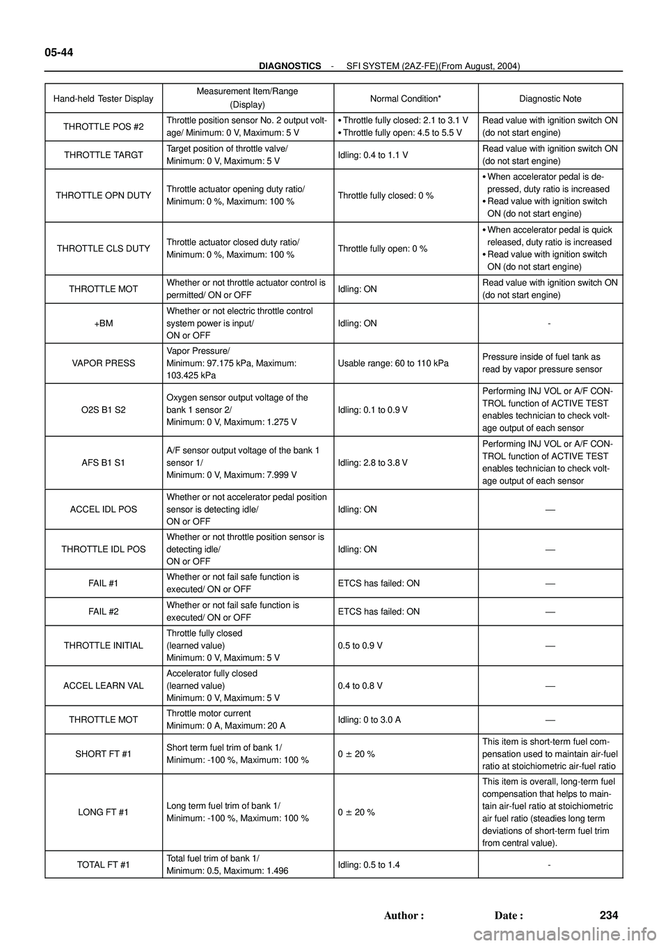 TOYOTA HIGHLANDER 2001  Service Repair Manual 05-44
- DIAGNOSTICSSFI SYSTEM (2AZ-FE)(From August, 2004)
234 Author: Date:
Hand-held Tester DisplayDiagnostic Note Normal Condition* Measurement Item/Range
(Display)
THROTTLE POS #2Throttle positio