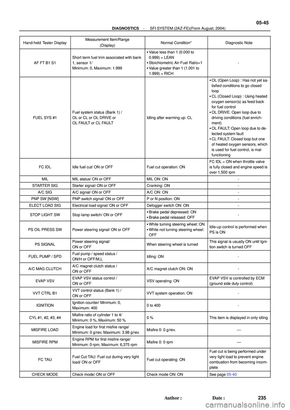 TOYOTA HIGHLANDER 2001  Service Repair Manual - DIAGNOSTICSSFI SYSTEM (2AZ-FE)(From August, 2004)
05-45
235 Author: Date:
Hand-held Tester DisplayDiagnostic Note Normal Condition* Measurement Item/Range
(Display)
AF FT B1 S1
Short term fuel tri