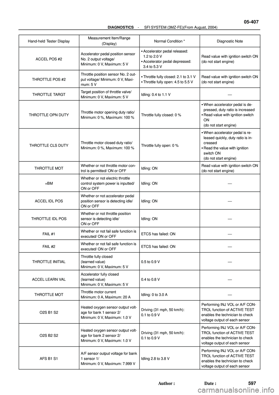 TOYOTA HIGHLANDER 2001  Service Repair Manual - DIAGNOSTICSSFI SYSTEM (3MZ-FE)(From August, 2004)
05-407
597 Author: Date:
Hand-held Tester DisplayDiagnostic Note Normal Condition * Measurement Item/Range
(Display)
ACCEL POS #2
Accelerator peda