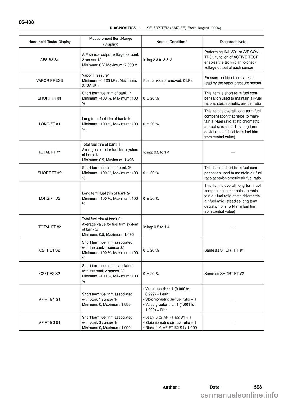 TOYOTA HIGHLANDER 2001  Service Repair Manual 05-408
- DIAGNOSTICSSFI SYSTEM (3MZ-FE)(From August, 2004)
598 Author: Date:
Hand-held Tester DisplayDiagnostic Note Normal Condition * Measurement Item/Range
(Display)
AFS B2 S1
A/F sensor output v
