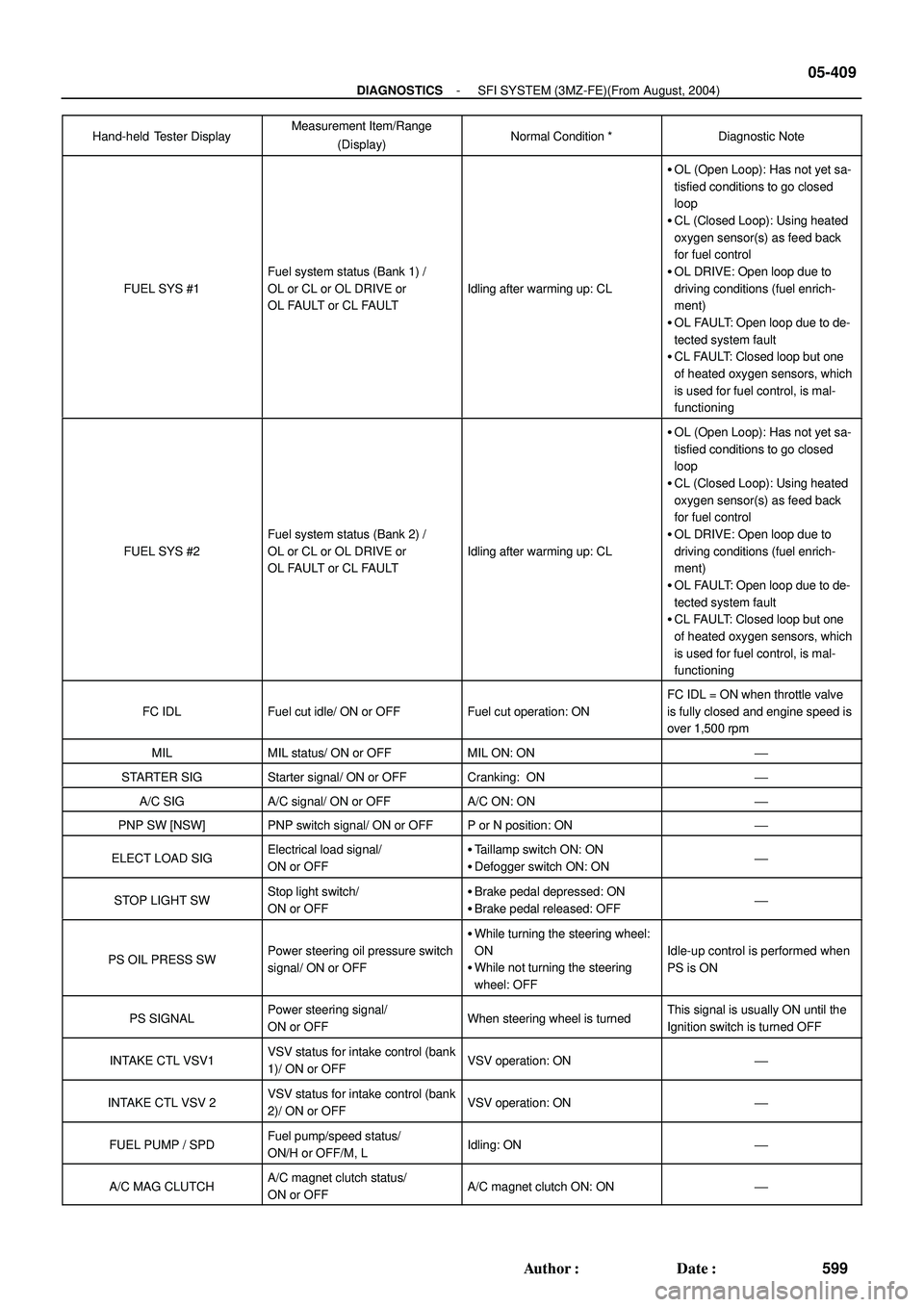 TOYOTA HIGHLANDER 2001  Service Repair Manual - DIAGNOSTICSSFI SYSTEM (3MZ-FE)(From August, 2004)
05-409
599 Author: Date:
Hand-held Tester DisplayDiagnostic Note Normal Condition * Measurement Item/Range
(Display)
FUEL SYS #1
Fuel system statu