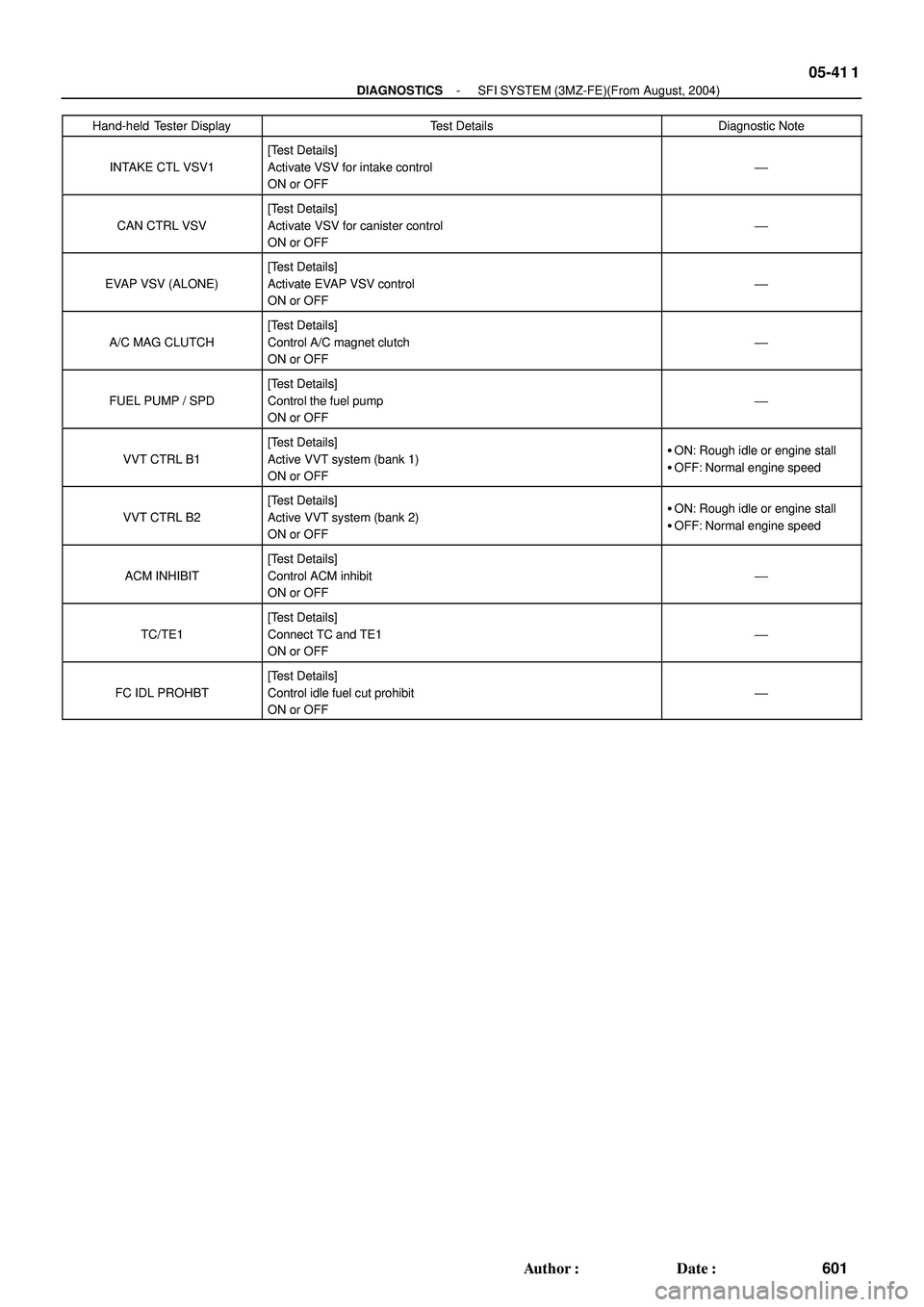 TOYOTA HIGHLANDER 2001  Service Repair Manual - DIAGNOSTICSSFI SYSTEM (3MZ-FE)(From August, 2004)
05-41 1
601 Author: Date:
Hand-held Tester DisplayDiagnostic Note Test Details
INTAKE CTL VSV1
[Test Details]
Activate VSV for intake control
ON o