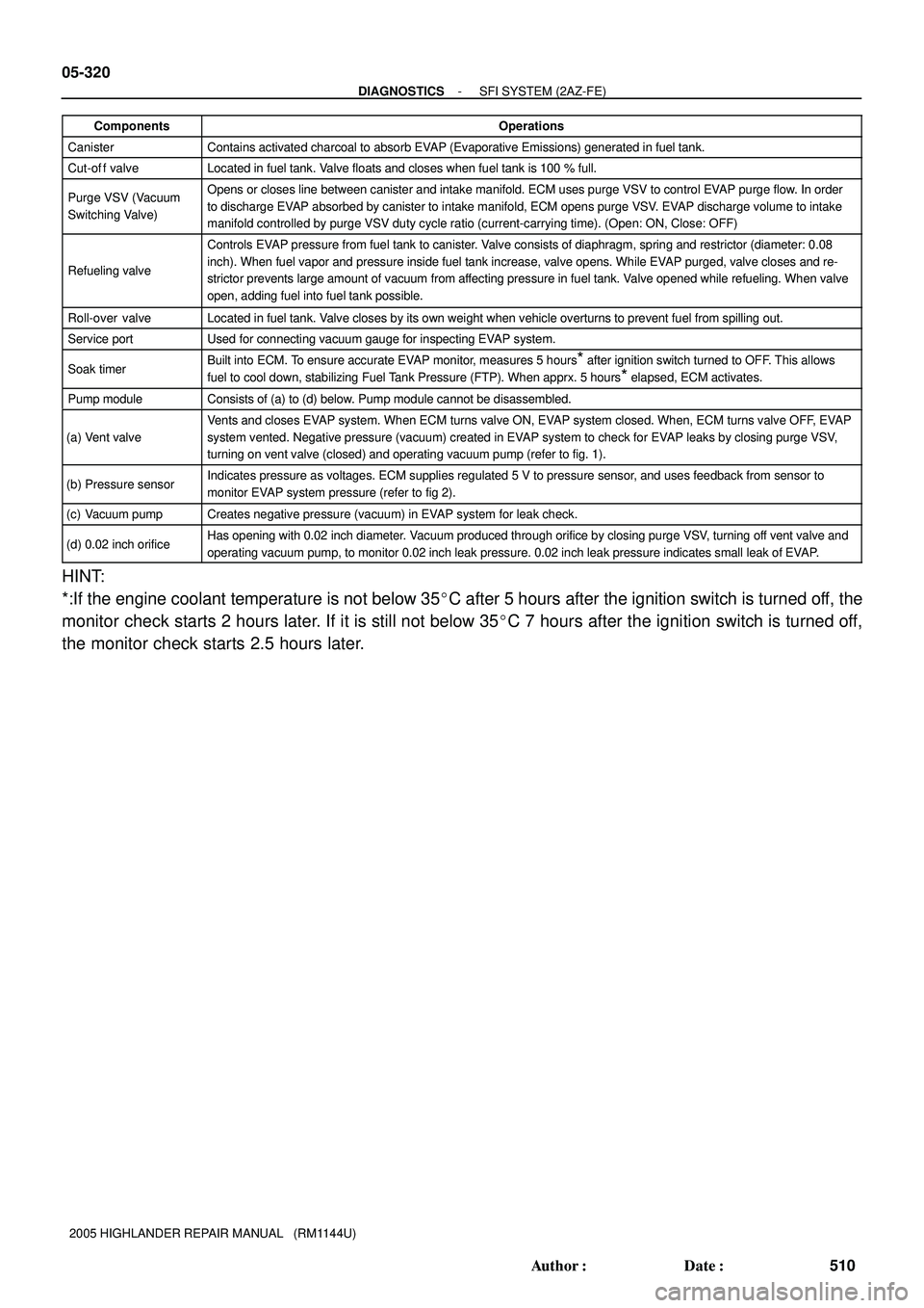 TOYOTA HIGHLANDER 2001  Service Repair Manual 05-320
- DIAGNOSTICSSFI SYSTEM (2AZ-FE)
510 Author: Date:
2005 HIGHLANDER REPAIR MANUAL   (RM1144U)Components
Operations
CanisterContains activated charcoal to absorb EVAP (Evaporative Emissions) ge