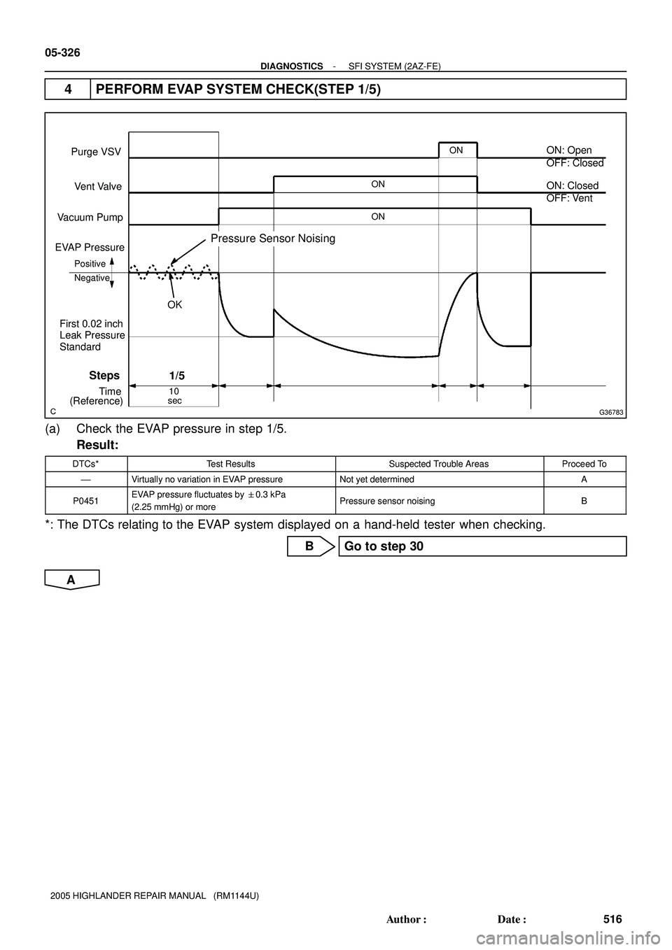 TOYOTA HIGHLANDER 2001  Service Repair Manual G36783
Purge VSV
Vent Valve
Vacuum Pump
EVAP Pressure
Positive
ON: Open
NegativeONON
Steps
(Reference)
ON
OFF: Closed
OFF: Vent ON: Closed
10
sec
1/5
Time
Pressure Sensor Noising
OK
Leak Pressure Firs