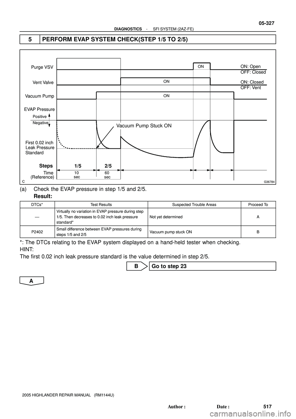TOYOTA HIGHLANDER 2001  Service Repair Manual G36784
Purge VSV
Vent Valve
Vacuum Pump
EVAP Pressure
Positive
ON: Open
NegativeONON
Steps
(Reference)
ON
OFF: Closed
OFF: Vent ON: Closed
10
sec
1/5
Time
Vacuum Pump Stuck ON
60
sec
2/5
Leak Pressure