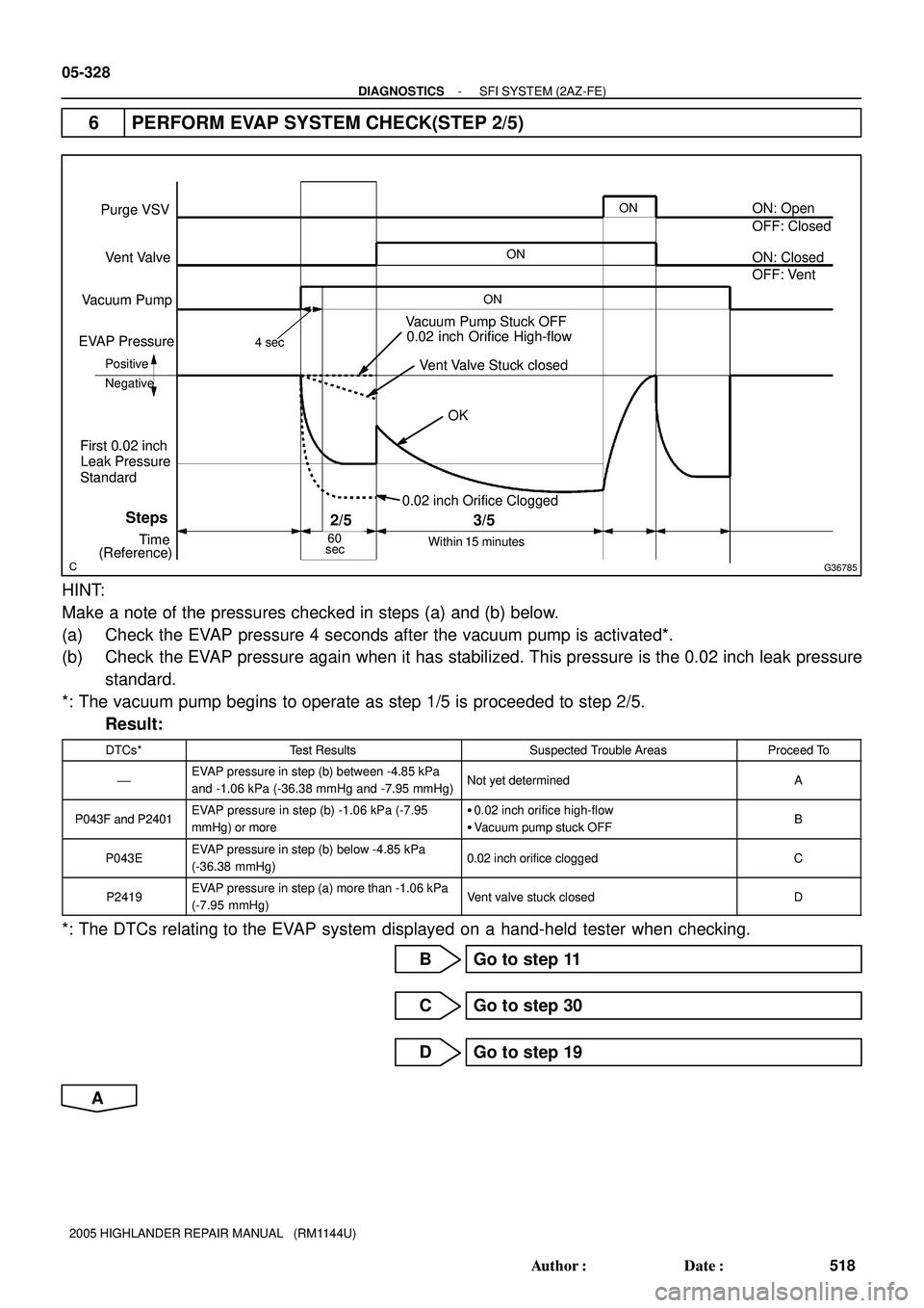 TOYOTA HIGHLANDER 2001  Service Repair Manual G36785
ON
Within 15 minutes
2/5
0.02 inch Orifice High-flow
Vent Valve Stuck closed
OK
0.02 inch Orifice Clogged
60
sec
3/5
4 sec
Vacuum Pump Stuck OFF
ONON
Purge VSV
Vent Valve
Vacuum Pump
EVAP Press