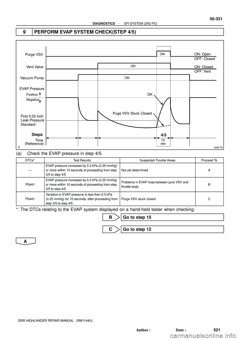 TOYOTA HIGHLANDER 2001  Service Repair Manual G36776
ON
Puge VSV Stuck Closed
4/5
ONON
Purge VSV
Vent Valve
Vacuum Pump
EVAP Pressure
Positive
Negative
Steps
(Reference)TimeON: Open
OFF: Closed
OFF: Vent ON: Closed
OK
10
sec
Leak Pressure First 0