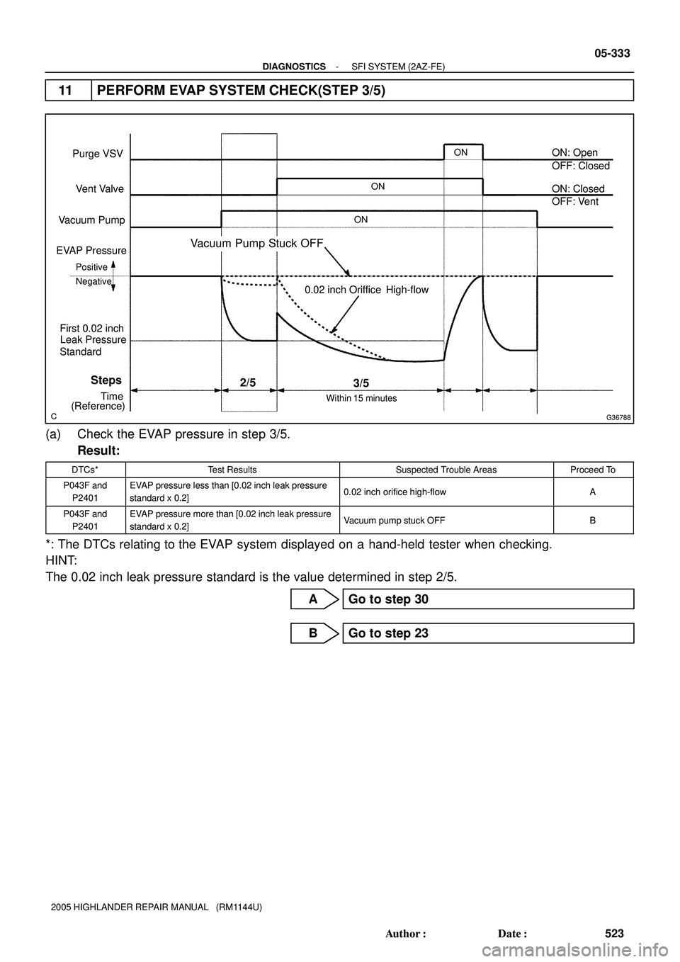 TOYOTA HIGHLANDER 2001  Service Repair Manual G36788
ON
0.02 inch Oriffice  High-flow
3/5
ONON
Purge VSV
Vent Valve
Vacuum Pump
EVAP Pressure
Positive
Negative
Steps
(Reference)TimeON: Open
OFF: Closed
OFF: Vent ON: Closed
Leak Pressure First 0.0