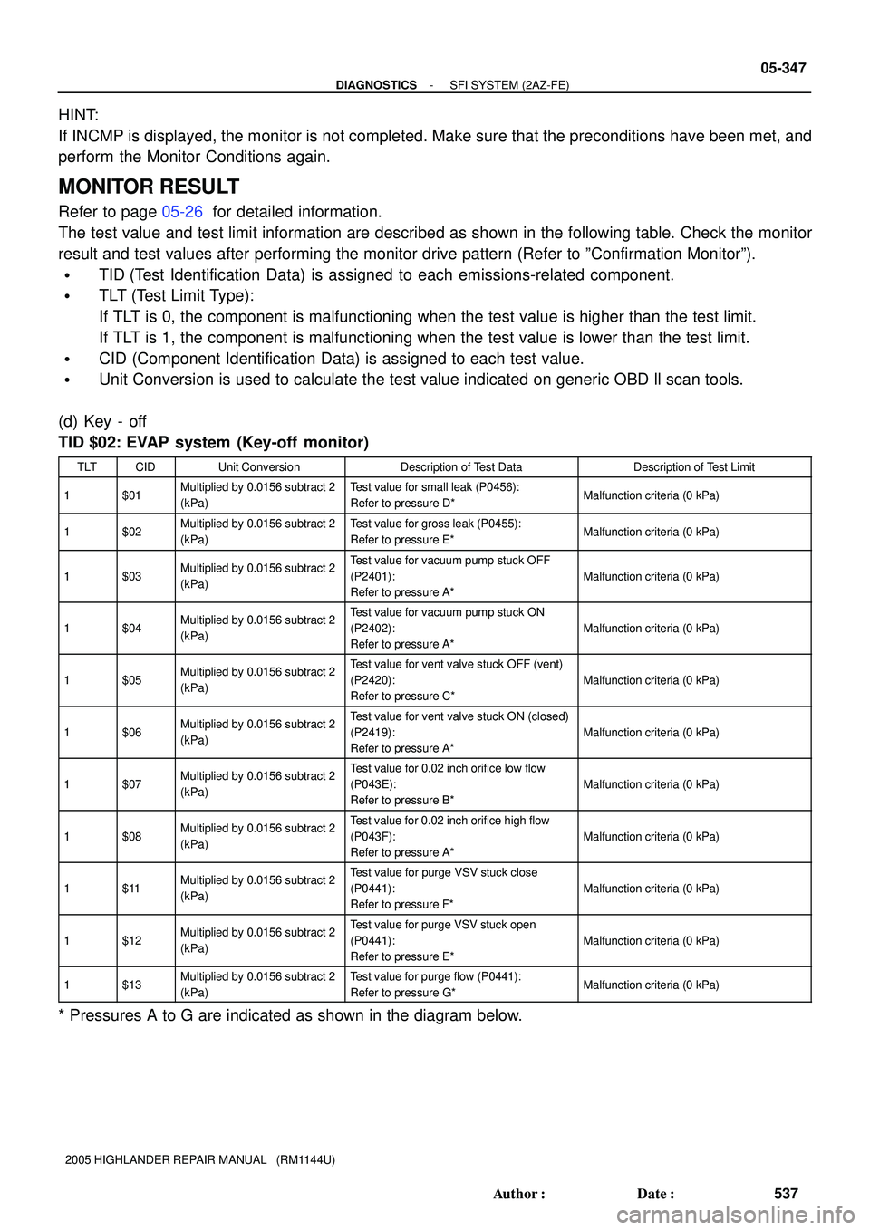 TOYOTA HIGHLANDER 2001  Service Repair Manual - DIAGNOSTICSSFI SYSTEM (2AZ-FE)
05-347
537 Author: Date:
2005 HIGHLANDER REPAIR MANUAL   (RM1144U)
HINT:
If INCMP is displayed, the monitor is not completed. Make sure that the preconditions have b