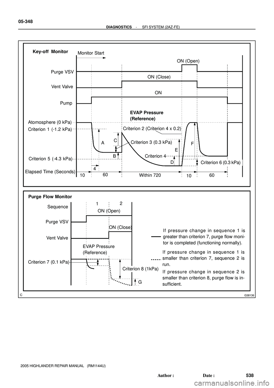TOYOTA HIGHLANDER 2001  Service Repair Manual G38136
Key-off  Monitor
Purge VSV
Vent Valve
Atomosphere (0 kPa)
Criterion 1 (-1.2 kPa)
Criterion 5 (-4.3 kPa)
Elapsed Time (Seconds)
104EVAP Pressure 
(Reference) PumpMonitor Start
ON (Open)
ON (Clos