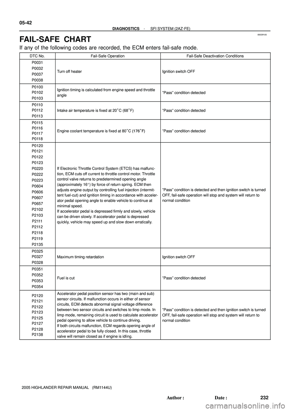 TOYOTA HIGHLANDER 2001  Service Repair Manual 05ESR-05
05-42
- DIAGNOSTICSSFI SYSTEM (2AZ-FE)
232 Author: Date:
2005 HIGHLANDER REPAIR MANUAL   (RM1144U)
FAIL-SAFE  CHART
If any of the following codes are recorded, the ECM enters fail-safe mode