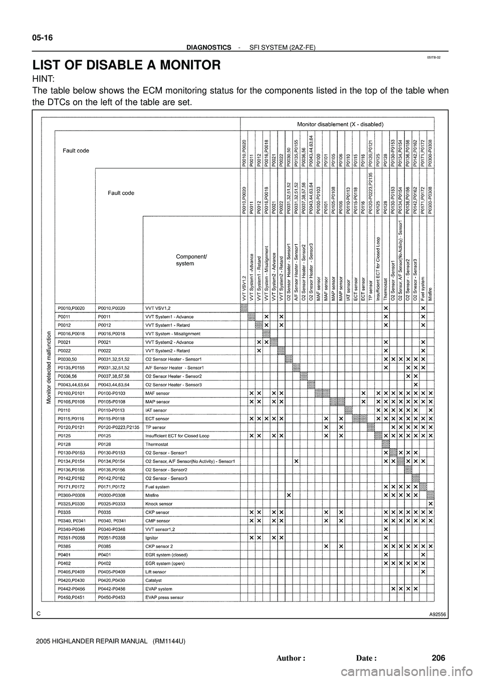 TOYOTA HIGHLANDER 2001  Service Repair Manual 05ITB-02
A92556
05-16
- DIAGNOSTICSSFI SYSTEM (2AZ-FE)
206 Author: Date:
2005 HIGHLANDER REPAIR MANUAL   (RM1144U)
LIST OF DISABLE A MONITOR
HINT:
The table below shows the ECM monitoring status for