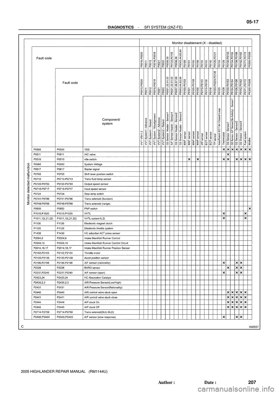 TOYOTA HIGHLANDER 2001  Service Repair Manual A92557
- DIAGNOSTICSSFI SYSTEM (2AZ-FE)
05-17
207 Author: Date:
2005 HIGHLANDER REPAIR MANUAL   (RM1144U) 