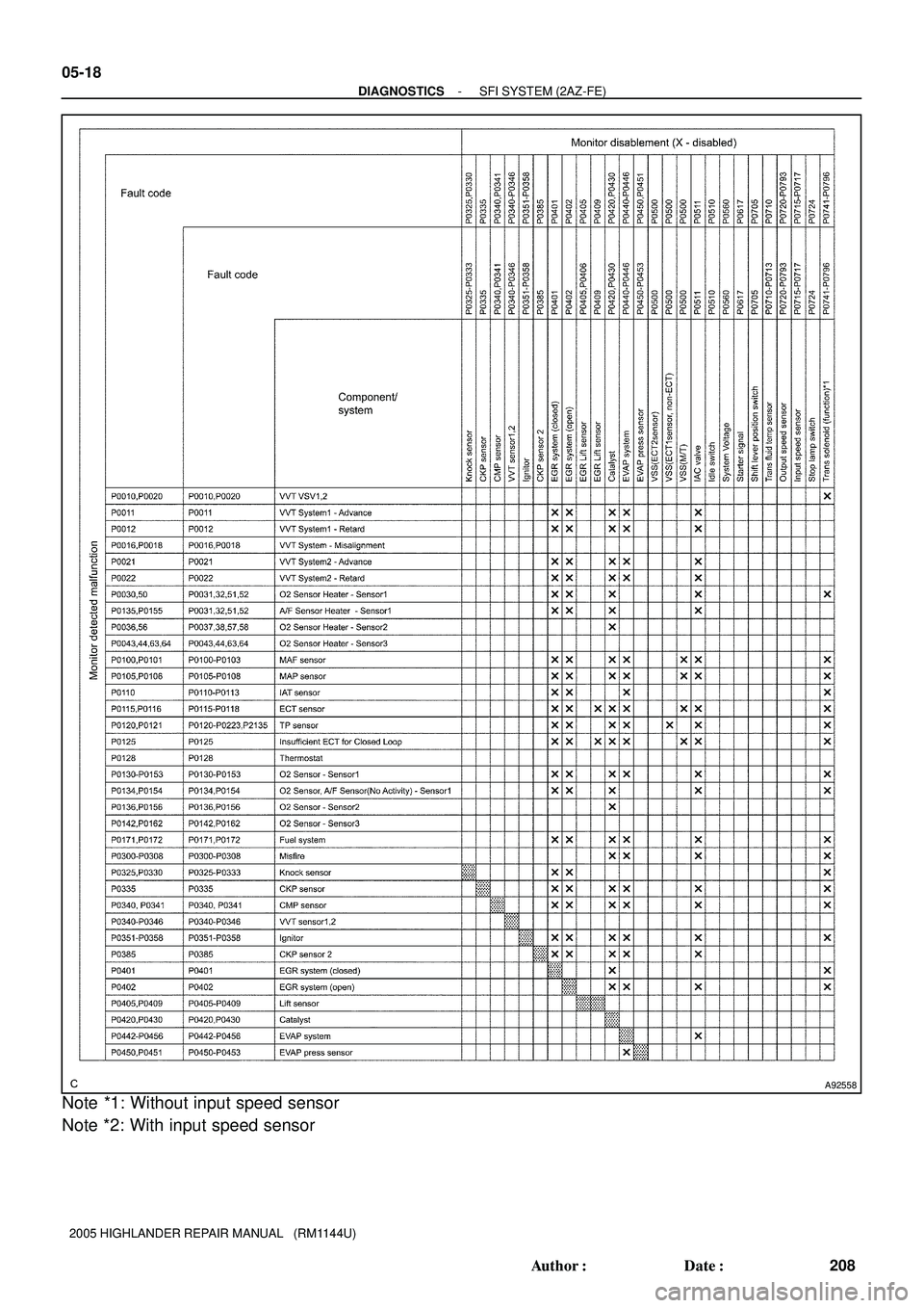 TOYOTA HIGHLANDER 2001  Service Repair Manual A92558
05-18
- DIAGNOSTICSSFI SYSTEM (2AZ-FE)
208 Author: Date:
2005 HIGHLANDER REPAIR MANUAL   (RM1144U)
Note *1: Without input speed sensor
Note *2: With input speed sensor 