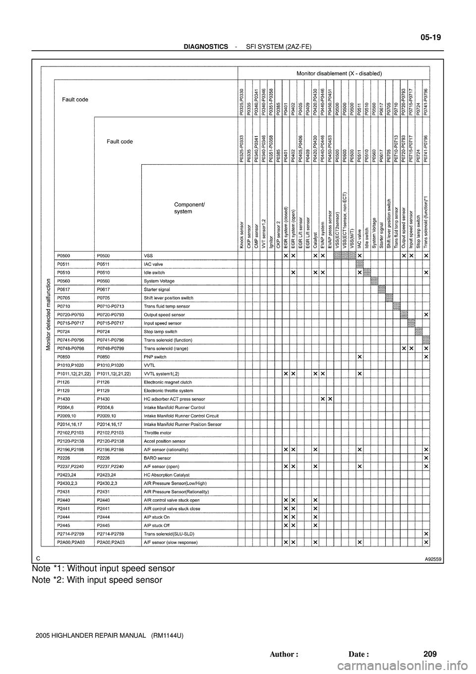 TOYOTA HIGHLANDER 2001  Service Repair Manual A92559
- DIAGNOSTICSSFI SYSTEM (2AZ-FE)
05-19
209 Author: Date:
2005 HIGHLANDER REPAIR MANUAL   (RM1144U)
Note *1: Without input speed sensor
Note *2: With input speed sensor 