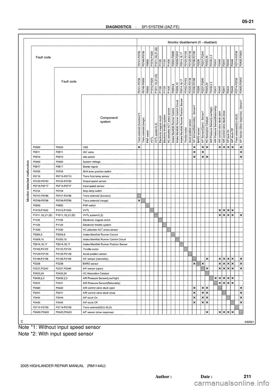 TOYOTA HIGHLANDER 2001  Service Repair Manual A92561
- DIAGNOSTICSSFI SYSTEM (2AZ-FE)
05-21
211 Author: Date:
2005 HIGHLANDER REPAIR MANUAL   (RM1144U)
Note *1: Without input speed sensor
Note *2: With input speed sensor 